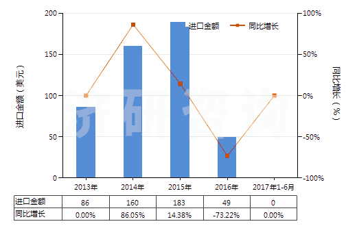 2013-2017年6月中國甲丙氨酯(INN)(HS29241100)進(jìn)口總額及增速統(tǒng)計